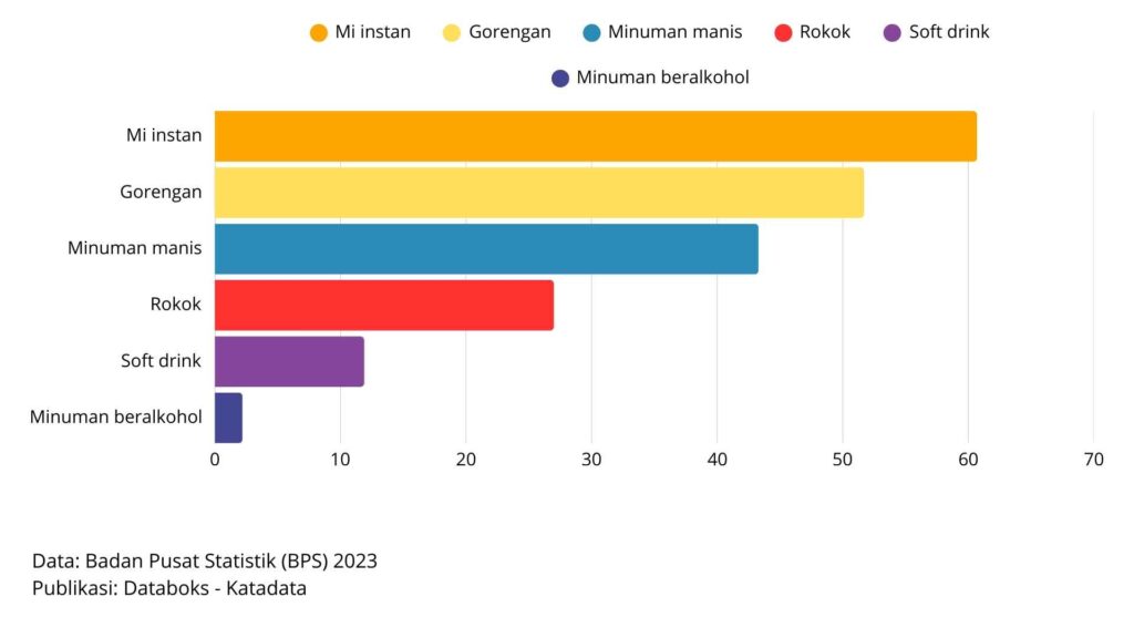 Diagram Pola Konsumsi Tidak Sehat Rakyat Indonesia, Didominasi oleh Mi Instan dan Gorengan