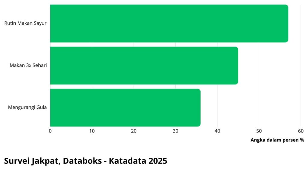 Grafik Konsumsi Makan Sehat Orang Indonesia, Sebagian besar responden mulai sering makan sayur, sepertiga responden mulai kurangi konsumsi gula.
