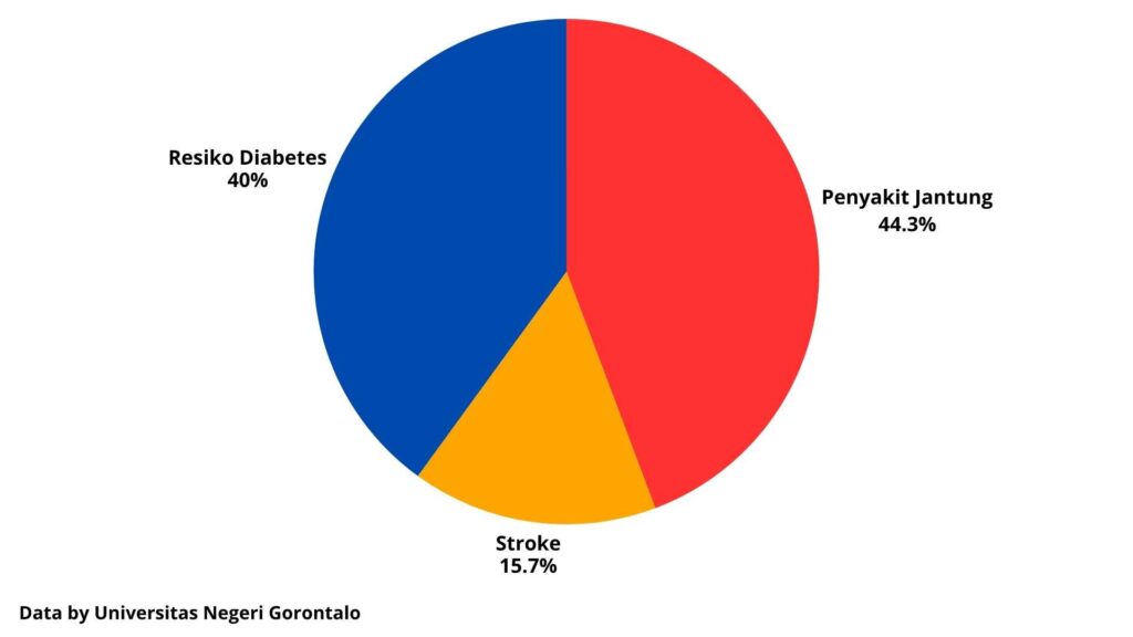 Pie Chart, dampak kurang makan sayur terhadap kesehatan. Data dari Universitas Negeri Gorontalo