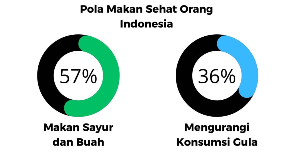 Pola Makan Sehat Indonesia, Grafik Lingkaran 57% mulai rutin konsumsi sayur, 36% mulai mengurangi konsumsi gula